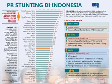 Angka Stunting Setiap Provinsi