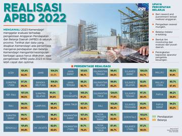 Realisasi APBD 2022