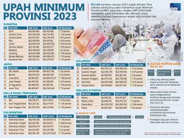 Upah Minimum Provinsi 2023