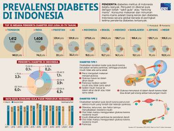 Prevalensi Diabetes di Indonesia