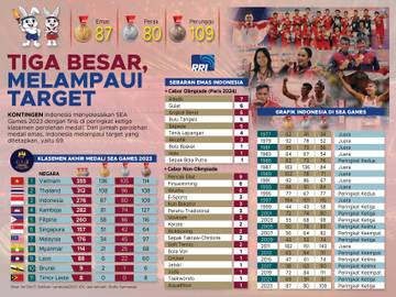 Tiga Besar, Melampaui Target